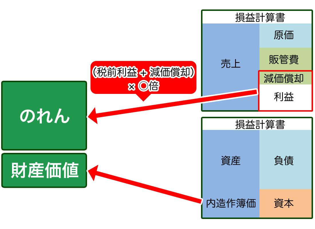 店舗M&Aとは？